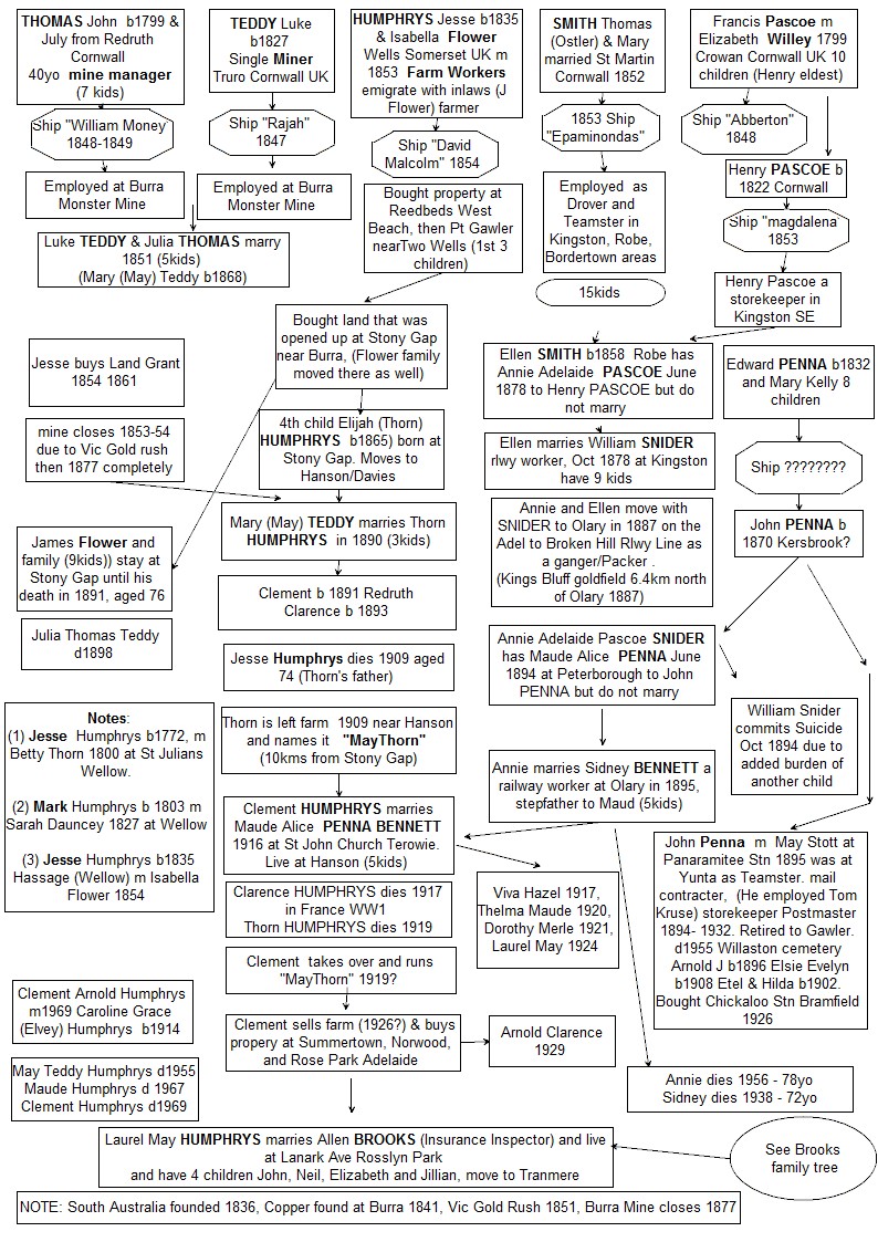 Humphrys Ancestry